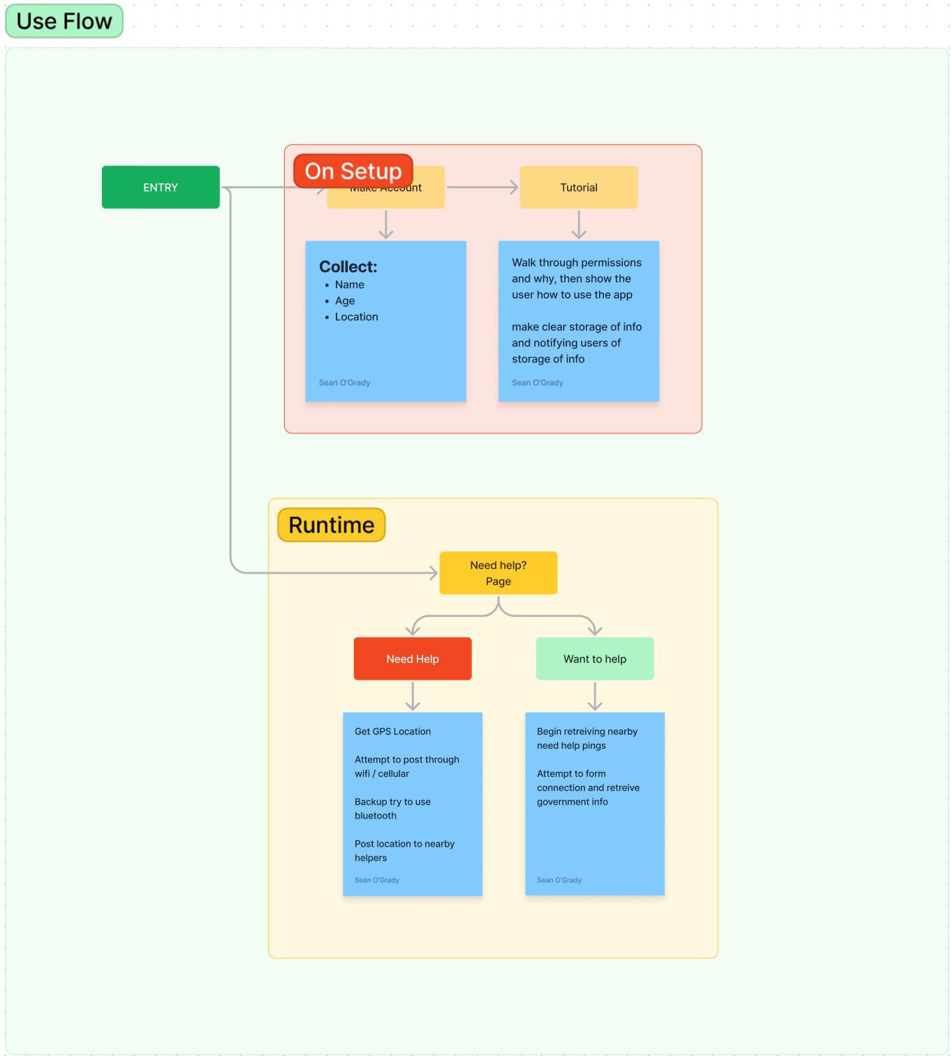 userFlow